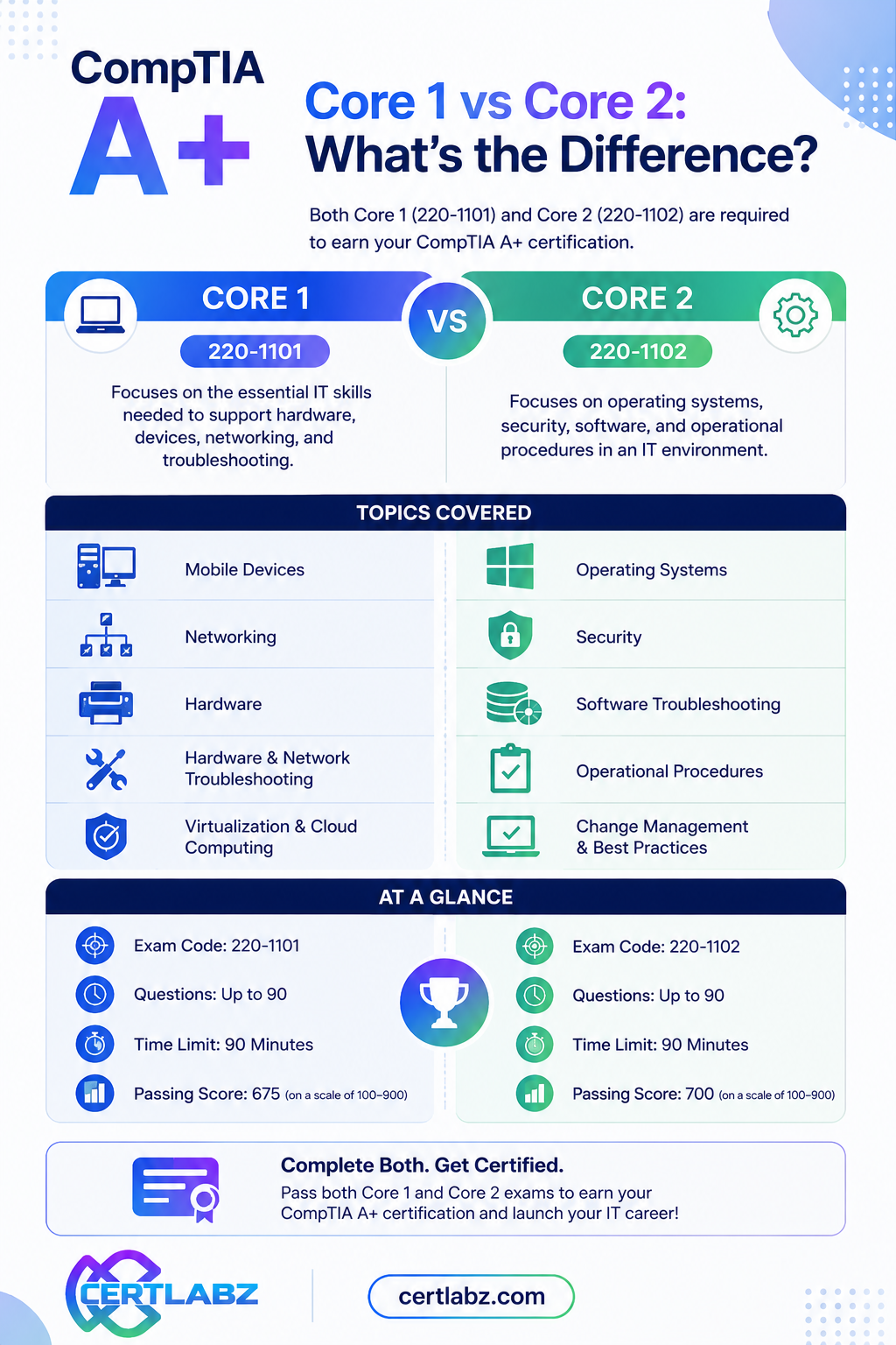 CompTIA A+ Core 1 vs Core 2 comparison infographic
